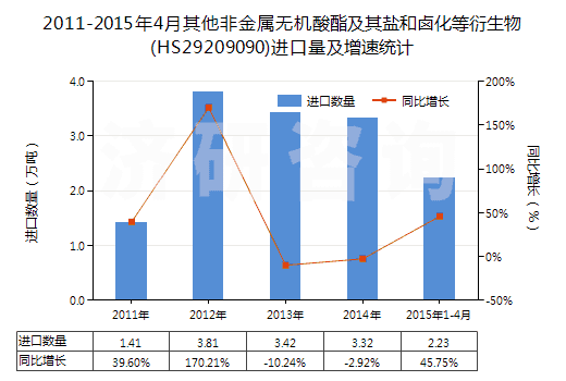 2011-2015年4月其他非金屬無(wú)機(jī)酸酯及其鹽和鹵化等衍生物(HS29209090)進(jìn)口量及增速統(tǒng)計(jì)